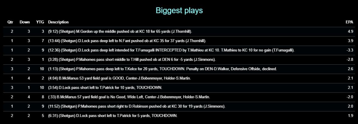 Chiefs 2020 W13 Broncos Biggest Plays